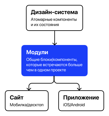 Модули в структуре