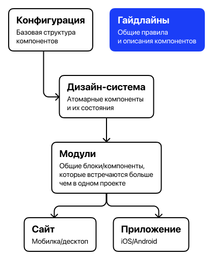 Гайдлайны в структуре