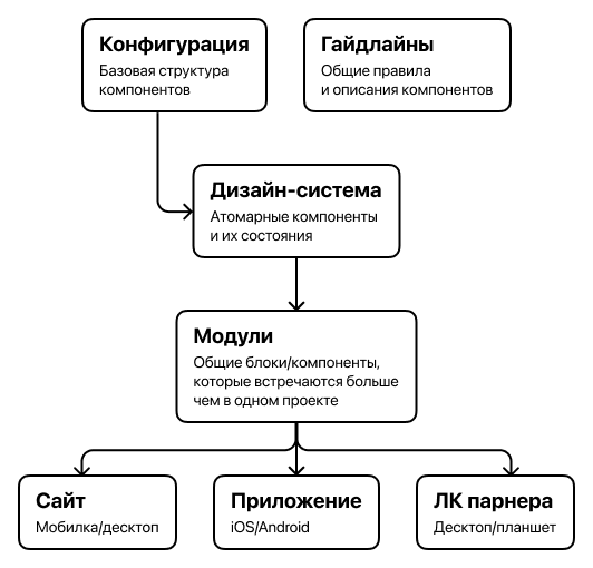 Структура